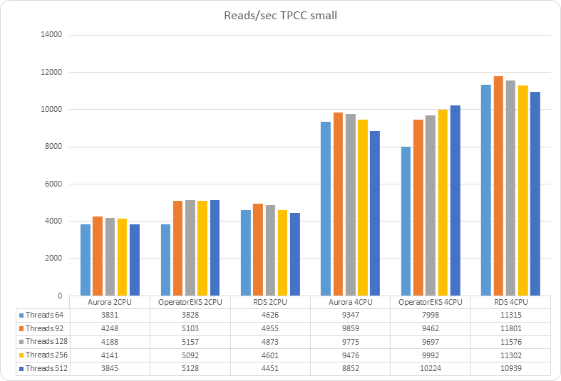 chart 2021 09 28 Reads sec TPCC small 12